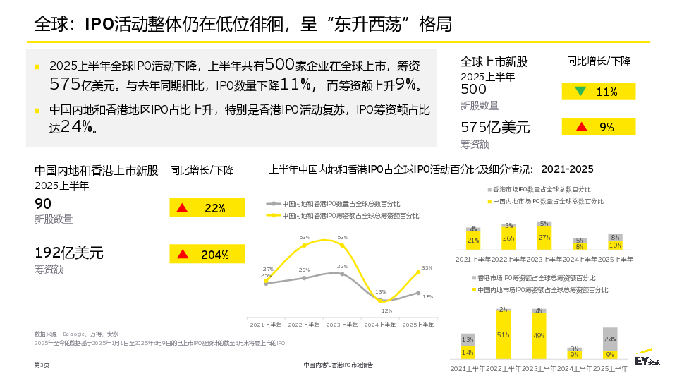 中国内地和香港IPO报告